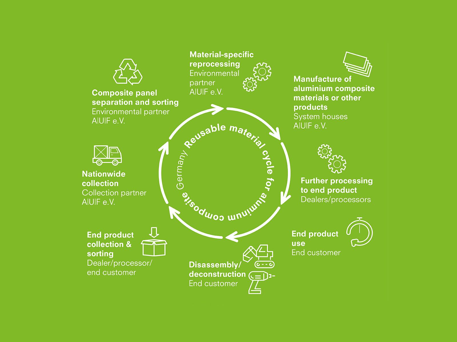 news details sustainability 3A Composites GmbH